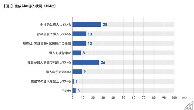 ダイヤモンド社、メディア企業104社調査の白書を公開　生成AI導入8割も「経営判断は先送り」