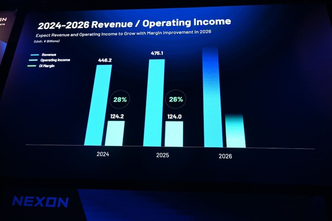 ネクソン「キャピタル・マーケット・ブリーフィング」で語られた2026年の戦略は？ 新規／既存IPの多角的アプローチ、ワールドカップの追い風にも期待