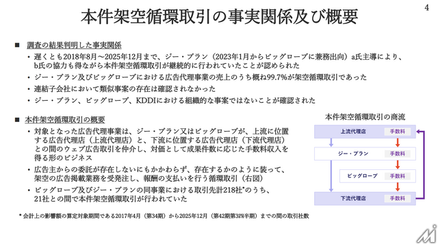 KDDI子会社のビッグローブ広告事業で7年間・2461億円の架空循環取引——2名が主導した不正の全容と内部統制の死角