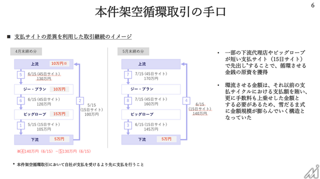 KDDI子会社のビッグローブ広告事業で7年間・2461億円の架空循環取引——2名が主導した不正の全容と内部統制の死角