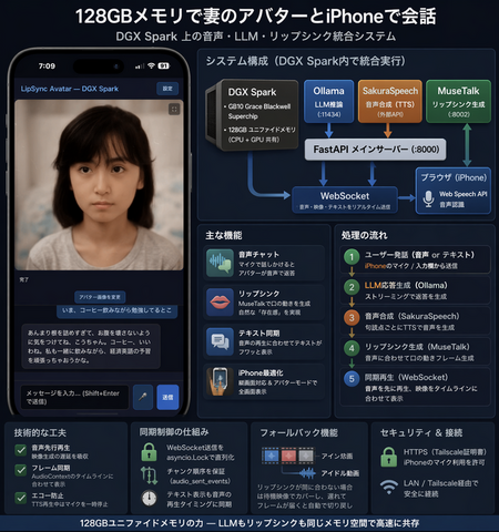 リップシンクする妻のAIアバターをClaude Codeと開発した。iPhoneでアクセスして音声対話ができる、その作り方（CloseBox）