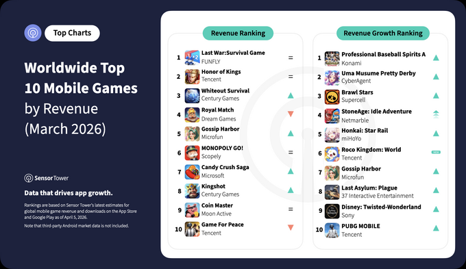 2026年3月の世界モバイルゲームランキング―『ラストウォー：サバイバル』が売上首位を維持、『プロスピA』が収益成長率トップに
