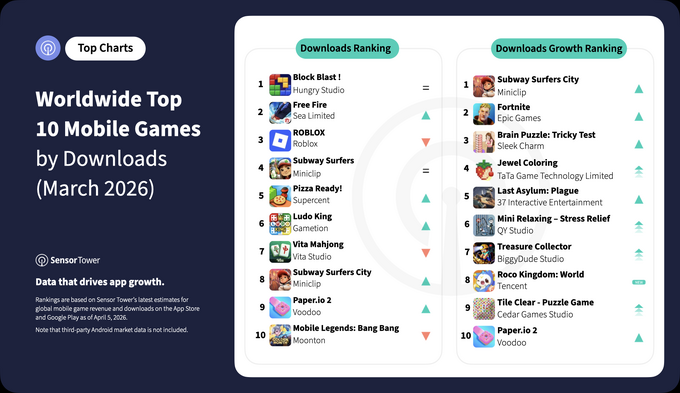 2026年3月の世界モバイルゲームランキング―『ラストウォー：サバイバル』が売上首位を維持、『プロスピA』が収益成長率トップに