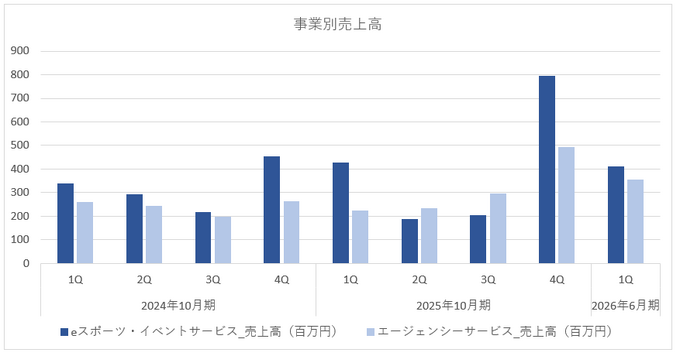 GLOEが2割の増収で1Qを通過、インフルエンサー活用と新規領域が拡大【ゲーム企業の決算を読む】