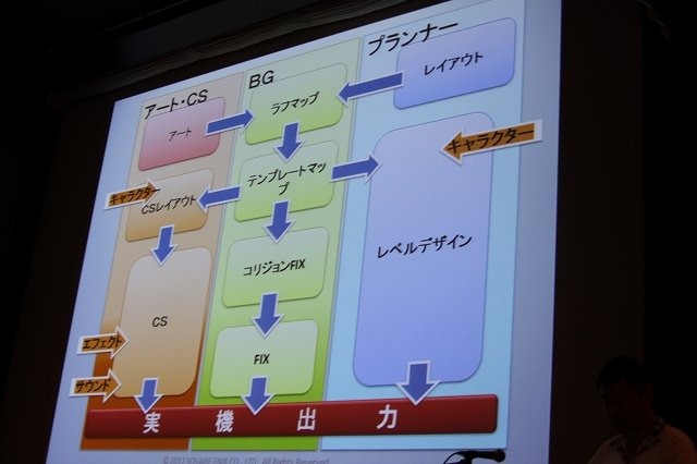 スクウェア・エニックス開発部の荒木竜馬氏は「大規模開発のプロジェクト管理〜ドラゴンクエストXにおけるプロジェクト管理」と題して、発売されたばかりの『ドラゴンクエストX 目覚めし五つの種族 オンライン』という大規模なプロジェクトをいかに進行したかについて語