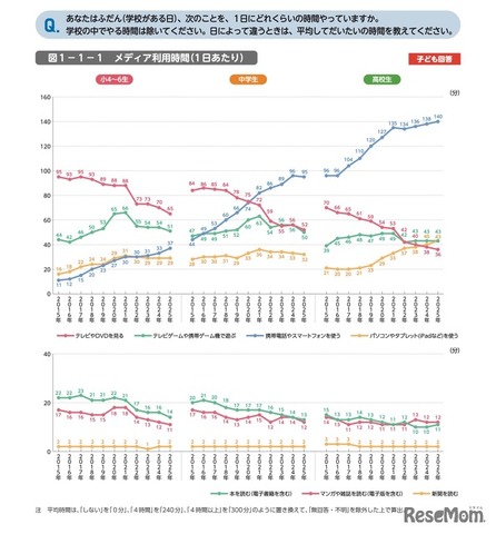 メディア利用時間（1日あたり）