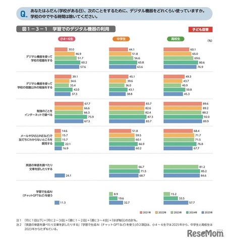 学習でのデジタル機器の利用
