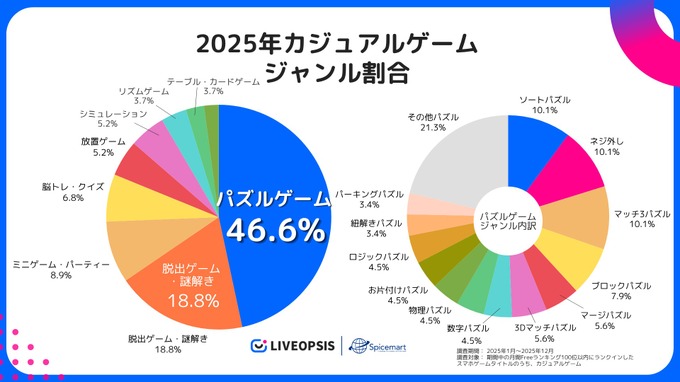 カジュアルゲーム市場はパズルが半数近くを占有―スパイスマートが2025年動向調査を公開