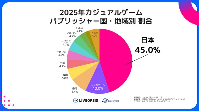 カジュアルゲーム市場はパズルが半数近くを占有―スパイスマートが2025年動向調査を公開