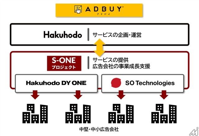 博報堂グループ、広告メディア情報プラットフォーム「ADBUY」を中堅・中小広告会社へ開放——人材不足・専門知識不足の課題解決へ