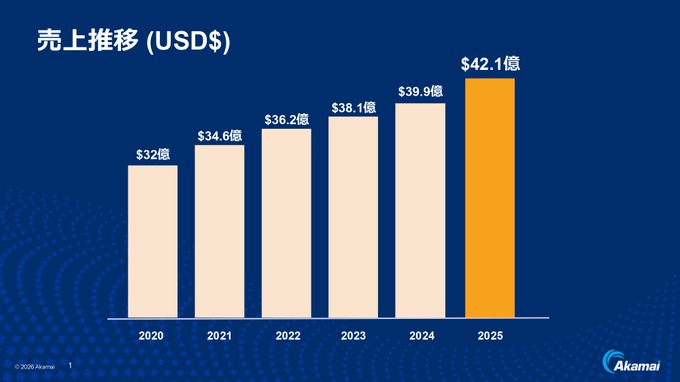 アカマイがAI推論に注力―「世界最大級のAI実行プラットフォーム」を目指す【事業戦略発表会レポート】