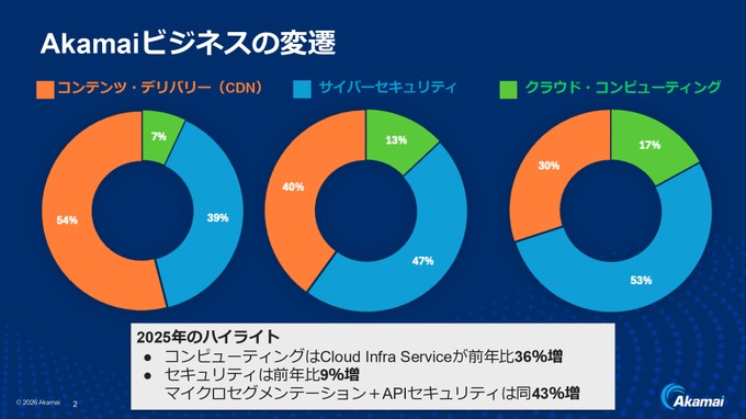 アカマイがAI推論に注力―「世界最大級のAI実行プラットフォーム」を目指す【事業戦略発表会レポート】