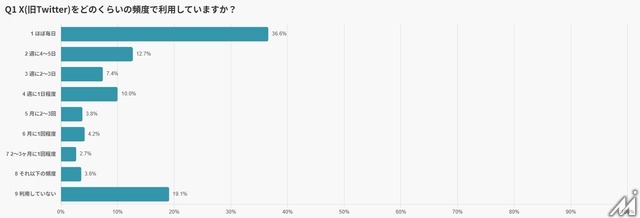 X利用実態調査、6割が毎日アクセスも男女や世代によって異なる使い方