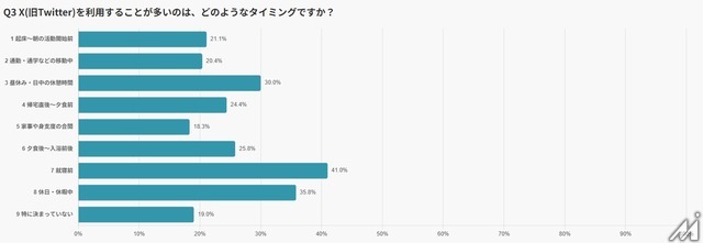 X利用実態調査、6割が毎日アクセスも男女や世代によって異なる使い方