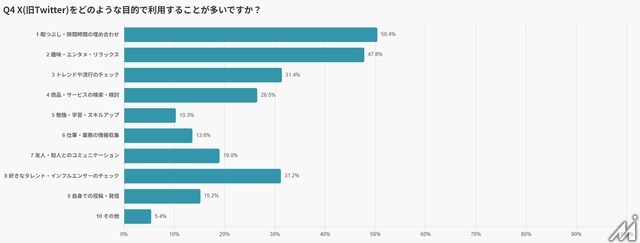 X利用実態調査、6割が毎日アクセスも男女や世代によって異なる使い方