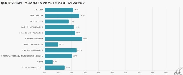 X利用実態調査、6割が毎日アクセスも男女や世代によって異なる使い方