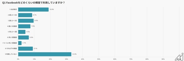 Facebookは「週7割が利用」する情報インフラへ——実名性が生む信頼が購買行動を動かす