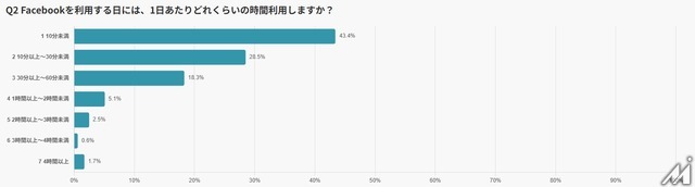 Facebookは「週7割が利用」する情報インフラへ——実名性が生む信頼が購買行動を動かす