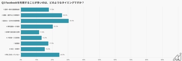Facebookは「週7割が利用」する情報インフラへ——実名性が生む信頼が購買行動を動かす