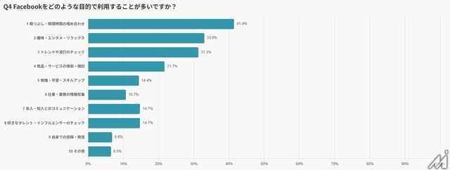 Facebookは「週7割が利用」する情報インフラへ——実名性が生む信頼が購買行動を動かす