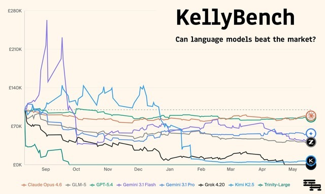 AIならサッカーくじを当てられる？英プレミアリーグで主要AIモデルに賭けさせた研究結果が発表