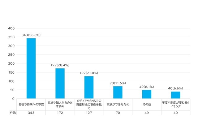 新NISAで変わる家計事情！40・50代は生活費を削って投資【保険見直し本舗調査】