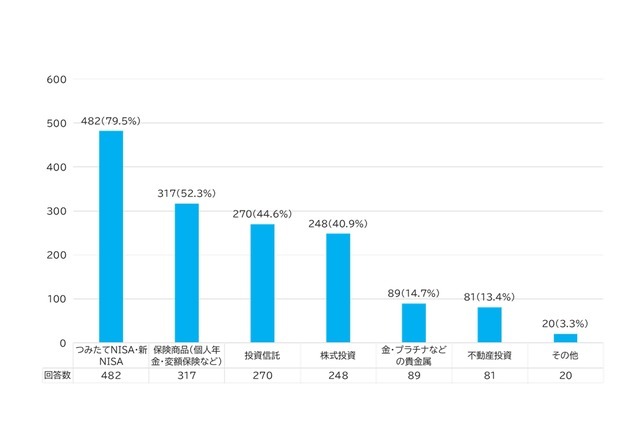 新NISAで変わる家計事情！40・50代は生活費を削って投資【保険見直し本舗調査】