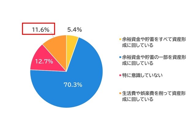 新NISAで変わる家計事情！40・50代は生活費を削って投資【保険見直し本舗調査】