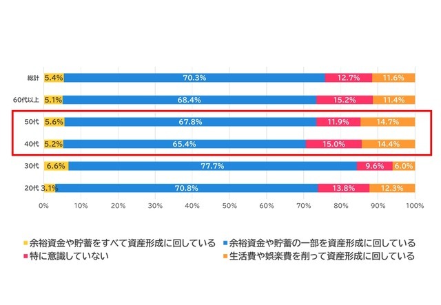 新NISAで変わる家計事情！40・50代は生活費を削って投資【保険見直し本舗調査】