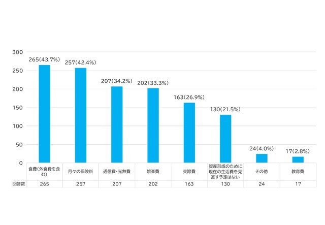 新NISAで変わる家計事情！40・50代は生活費を削って投資【保険見直し本舗調査】