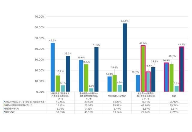 新NISAで変わる家計事情！40・50代は生活費を削って投資【保険見直し本舗調査】