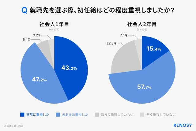 新社会人の投資早期化が加速！RENOSY「初任給と投資に関する新社会人の意識調査 2026」