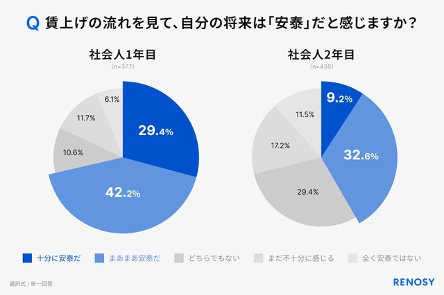 新社会人の投資早期化が加速！RENOSY「初任給と投資に関する新社会人の意識調査 2026」
