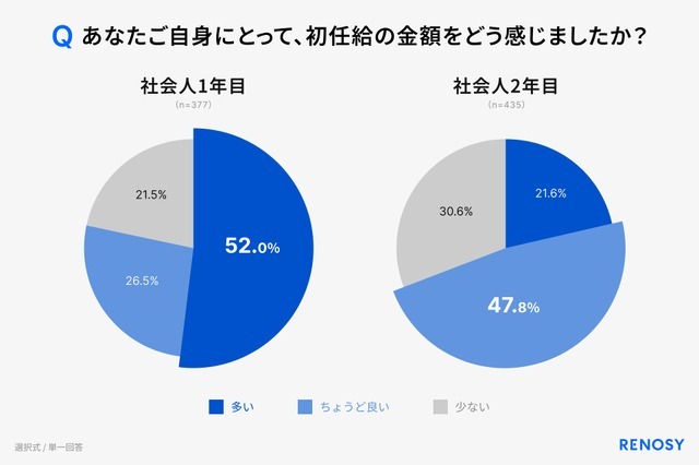 新社会人の投資早期化が加速！RENOSY「初任給と投資に関する新社会人の意識調査 2026」
