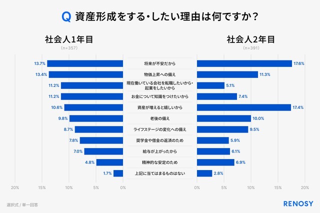 新社会人の投資早期化が加速！RENOSY「初任給と投資に関する新社会人の意識調査 2026」