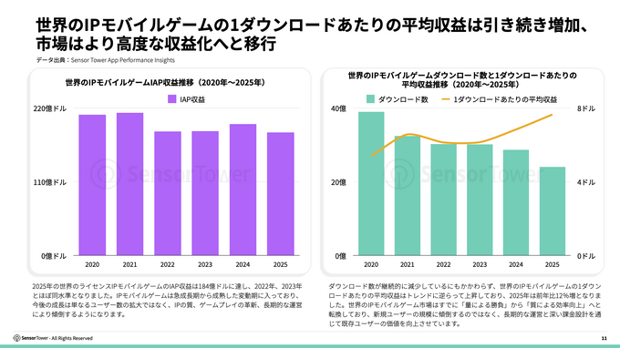 IPモバイルゲーム市場、「量から質」への転換が鮮明に——Sensor Towerが2026年版レポートを公開