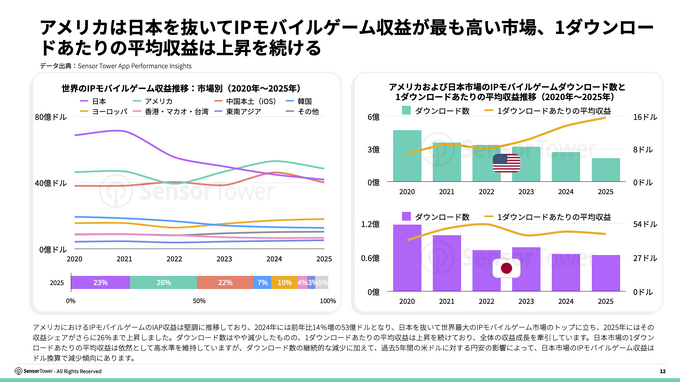 IPモバイルゲーム市場、「量から質」への転換が鮮明に——Sensor Towerが2026年版レポートを公開