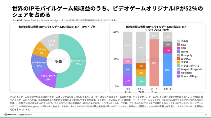 IPモバイルゲーム市場、「量から質」への転換が鮮明に——Sensor Towerが2026年版レポートを公開