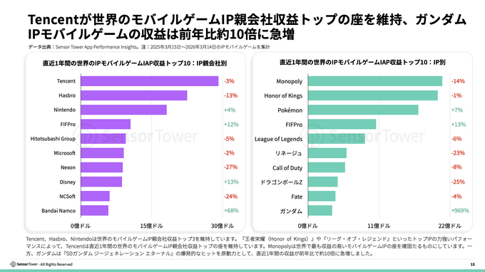 IPモバイルゲーム市場、「量から質」への転換が鮮明に——Sensor Towerが2026年版レポートを公開