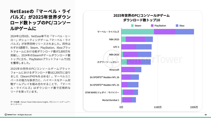 IPモバイルゲーム市場、「量から質」への転換が鮮明に——Sensor Towerが2026年版レポートを公開