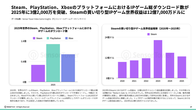IPモバイルゲーム市場、「量から質」への転換が鮮明に——Sensor Towerが2026年版レポートを公開