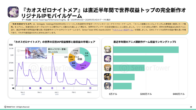 IPモバイルゲーム市場、「量から質」への転換が鮮明に——Sensor Towerが2026年版レポートを公開