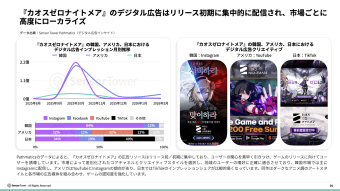 IPモバイルゲーム市場、「量から質」への転換が鮮明に——Sensor Towerが2026年版レポートを公開