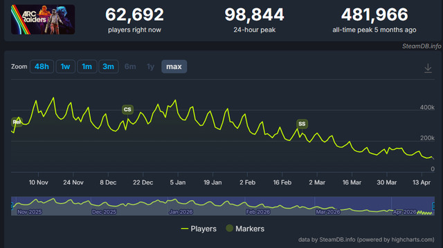 Steamプレイヤー数が約80％減の『ARC Raiders』、「遠征」内容変更を発表―「金銭的価値を稼ぐ周回が、最も魅力的な体験ではない」