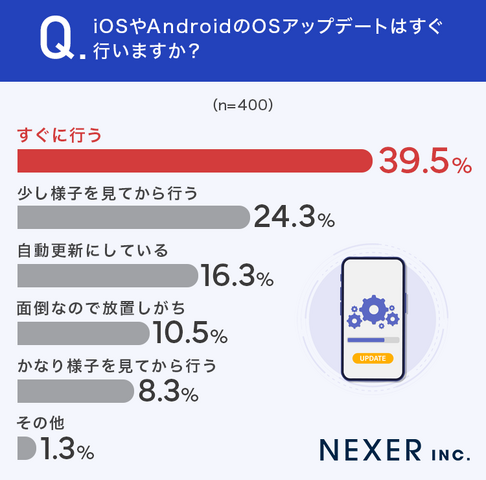 アプリのアップデート、半数超がネガティブな印象──NEXER調査で浮かぶ「面倒」「不具合が心配」の本音
