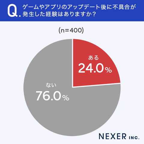 アプリのアップデート、半数超がネガティブな印象──NEXER調査で浮かぶ「面倒」「不具合が心配」の本音
