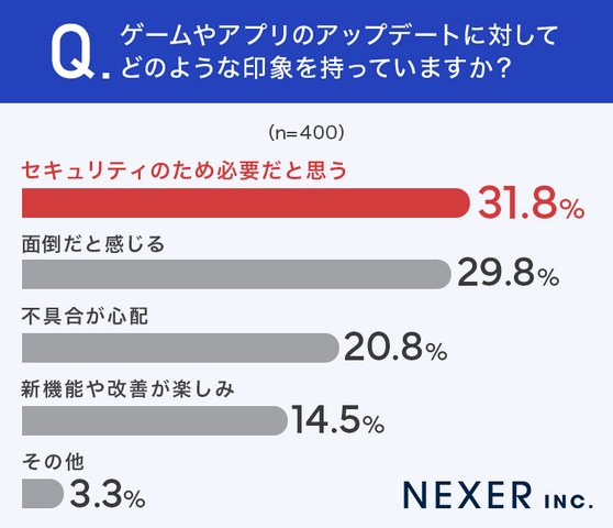 アプリのアップデート、半数超がネガティブな印象──NEXER調査で浮かぶ「面倒」「不具合が心配」の本音