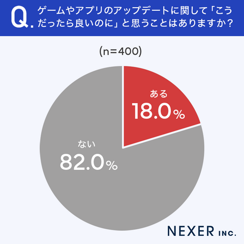 アプリのアップデート、半数超がネガティブな印象──NEXER調査で浮かぶ「面倒」「不具合が心配」の本音