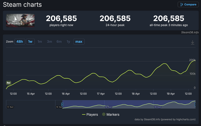 海賊オープンワールドサバイバルクラフト『Windrose』発売から6日で売上本数100万本突破！Steam同時接続プレイヤー数は20万人超え