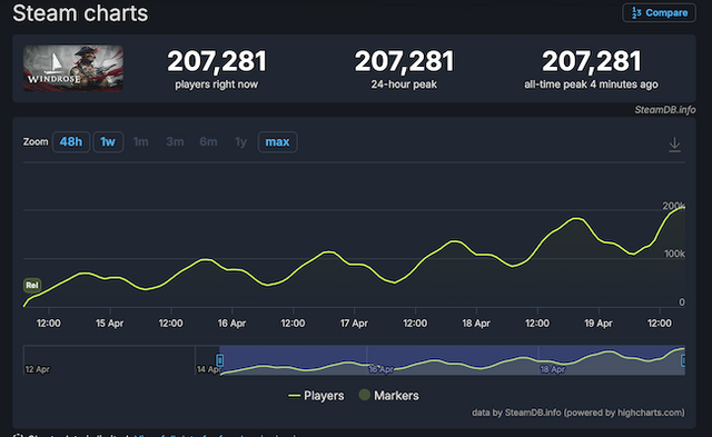 海賊オープンワールドサバイバルクラフト『Windrose』発売から6日で売上本数100万本突破！Steam同時接続プレイヤー数は20万人超え